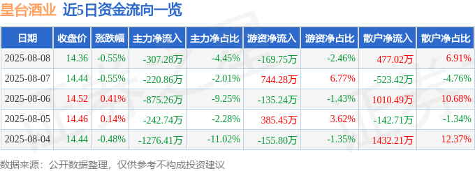 股票行情快报：皇台酒业（000995）8月8日主力资金净卖出307.28万元