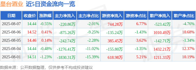 股票行情快报：皇台酒业（000995）8月7日主力资金净卖出220.86万元