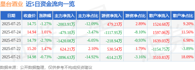 股票行情快报：皇台酒业（000995）7月25日主力资金净卖出2003.91万元