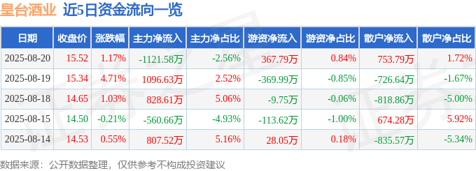 股票行情快报:皇台酒业(000995)8月20日主力资金净卖出1121.58万元