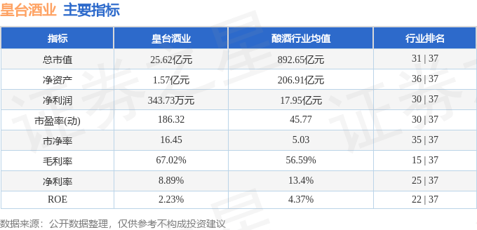 股票行情快报：皇台酒业（000995）8月4日主力资金净卖出1276.41万元