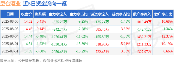 股票行情快报：皇台酒业（000995）8月6日主力资金净卖出875.26万元