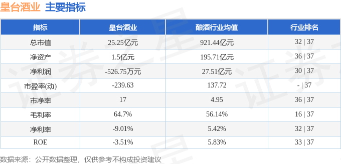股票行情快报：皇台酒业（000995）9月22日主力资金净卖出630.97万元