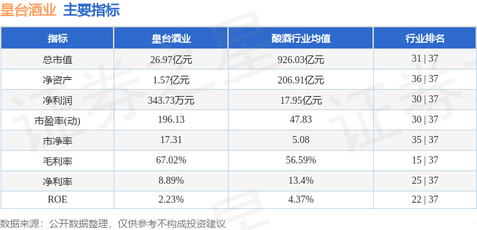 股票行情快报：皇台酒业（000995）7月22日主力资金净买入624.21万元