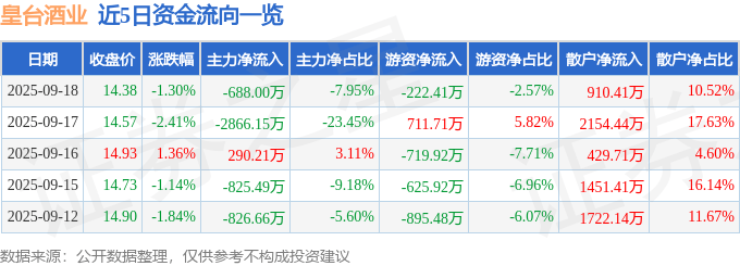 股票行情快报：皇台酒业（000995）9月18日主力资金净卖出688.00万元