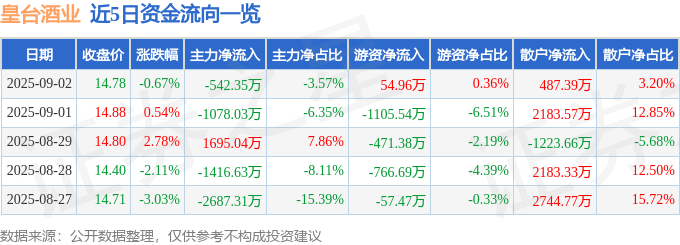 股票行情快报：皇台酒业（000995）9月2日主力资金净卖出542.35万元