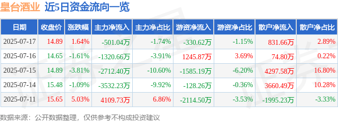 股票行情快报：皇台酒业（000995）7月17日主力资金净卖出501.04万元