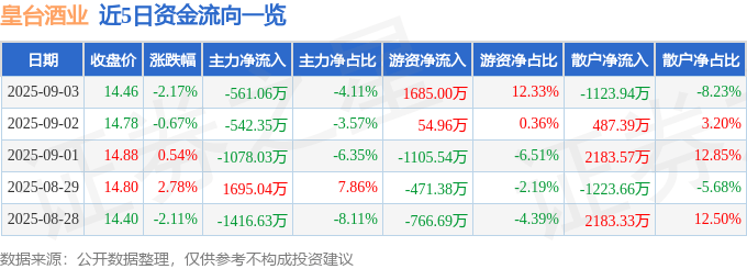 股票行情快报：皇台酒业（000995）9月3日主力资金净卖出561.06万元