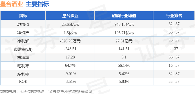 股票行情快报：皇台酒业（000995）9月3日主力资金净卖出561.06万元