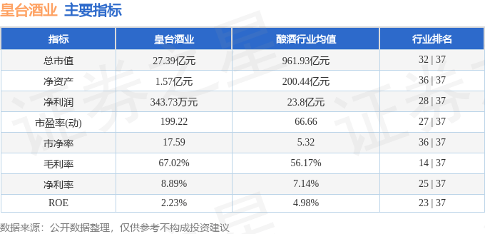 股票行情快报：皇台酒业（000995）8月25日主力资金净买入243.57万元
