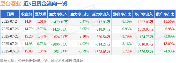 股票行情快报：皇台酒业（000995）7月24日主力资金净卖出479.10万元
