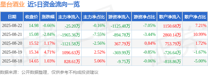 股票行情快报：皇台酒业（000995）8月22日主力资金净卖出25.20万元