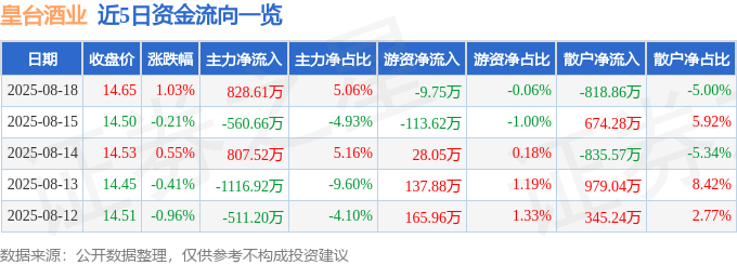 股票行情快报：皇台酒业（000995）8月18日主力资金净买入828.61万元