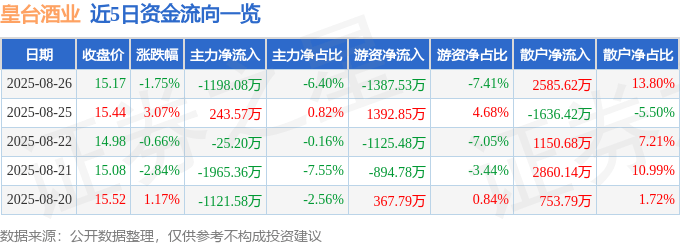 股票行情快报：皇台酒业（000995）8月26日主力资金净卖出1198.08万元