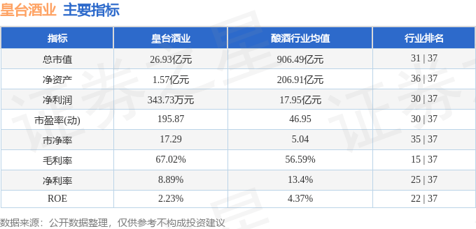 股票行情快报：皇台酒业（000995）7月29日主力资金净卖出1456.46万元