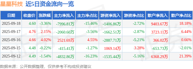 股票行情快报：星星科技（300256）9月18日主力资金净卖出7996.81万元