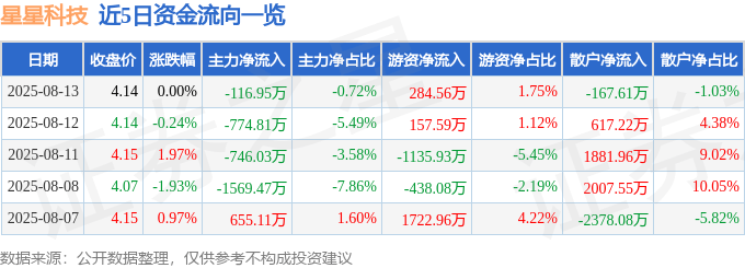 股票行情快报：星星科技（300256）8月13日主力资金净卖出116.95万元