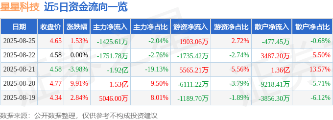 股票行情快报：星星科技（300256）8月25日主力资金净卖出1425.61万元