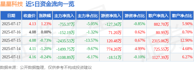 股票行情快报：星星科技（300256）7月17日主力资金净卖出755.37万元