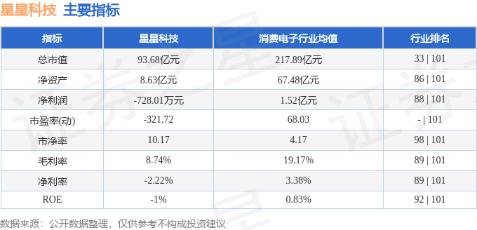 股票行情快报：星星科技（300256）7月17日主力资金净卖出755.37万元