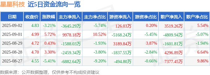 股票行情快报：星星科技（300256）9月2日主力资金净卖出3645.29万元