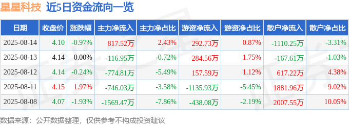 股票行情快报：星星科技（300256）8月14日主力资金净买入817.52万元
