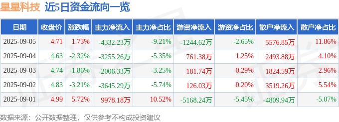 股票行情快报：星星科技（300256）9月5日主力资金净卖出4332.23万元