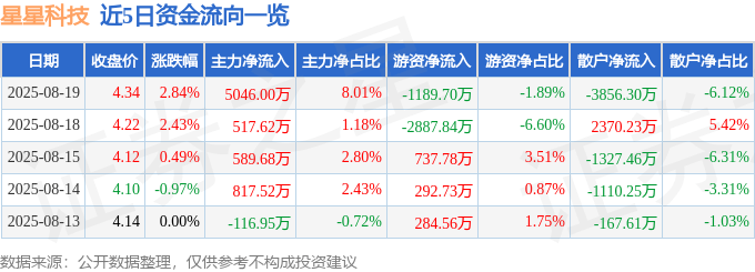 股票行情快报：星星科技（300256）8月19日主力资金净买入5046.00万元