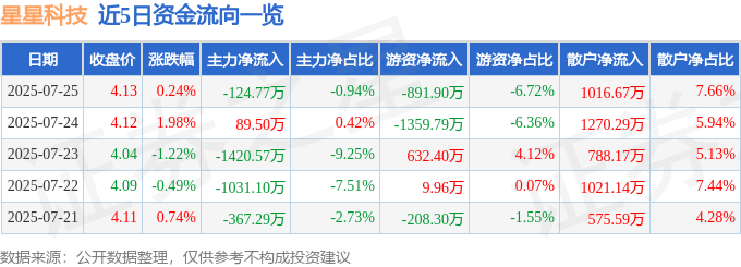 股票行情快报：星星科技（300256）7月25日主力资金净卖出124.77万元