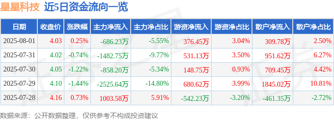 股票行情快报：星星科技（300256）8月1日主力资金净卖出686.23万元