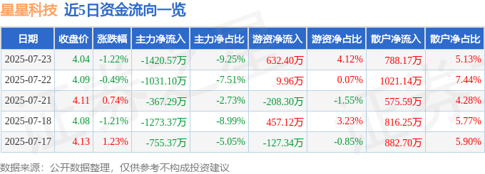 股票行情快报：星星科技（300256）7月23日主力资金净卖出1420.57万元