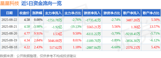 股票行情快报：星星科技（300256）8月22日主力资金净卖出1751.78万元