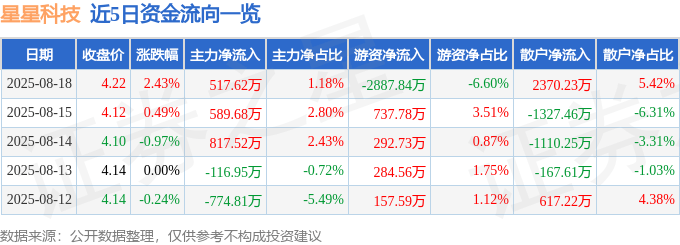 股票行情快报：星星科技（300256）8月18日主力资金净买入517.62万元