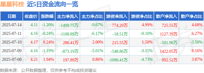 股票行情快报：星星科技（300256）7月14日主力资金净卖出1499.75万元