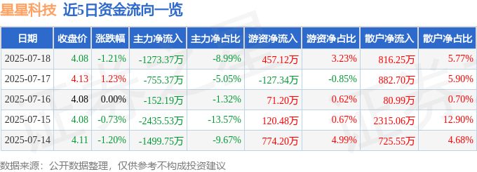 股票行情快报：星星科技（300256）7月18日主力资金净卖出1273.37万元