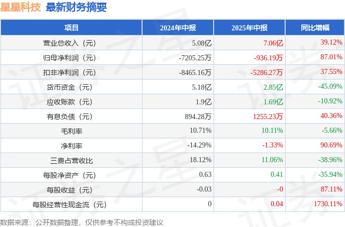 星星科技（300256）2025年中报简析：营收上升亏损收窄