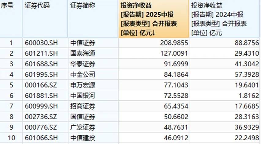 日赚一个亿！券商巨头们“股票投资账单”曝光