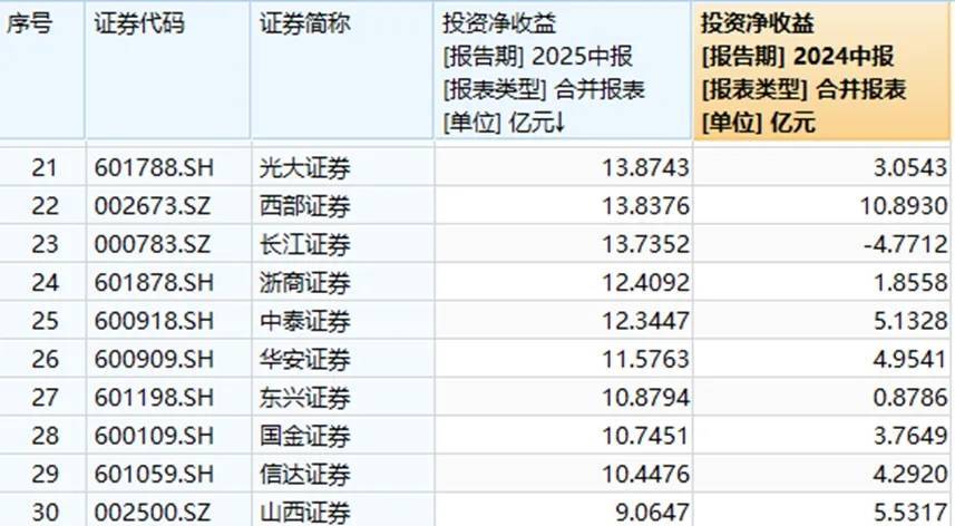 日赚一个亿！券商巨头们“股票投资账单”曝光