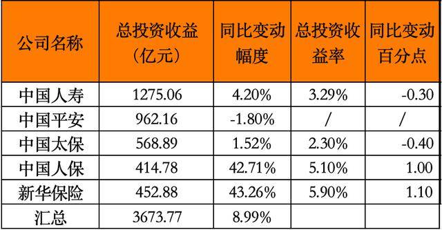 五大上市险企投资日赚超20亿，股票投资达1.85万亿！新华保险投资收益率领跑