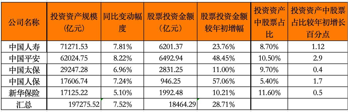 五大上市险企投资日赚超20亿，股票投资达1.85万亿！新华保险投资收益率领跑