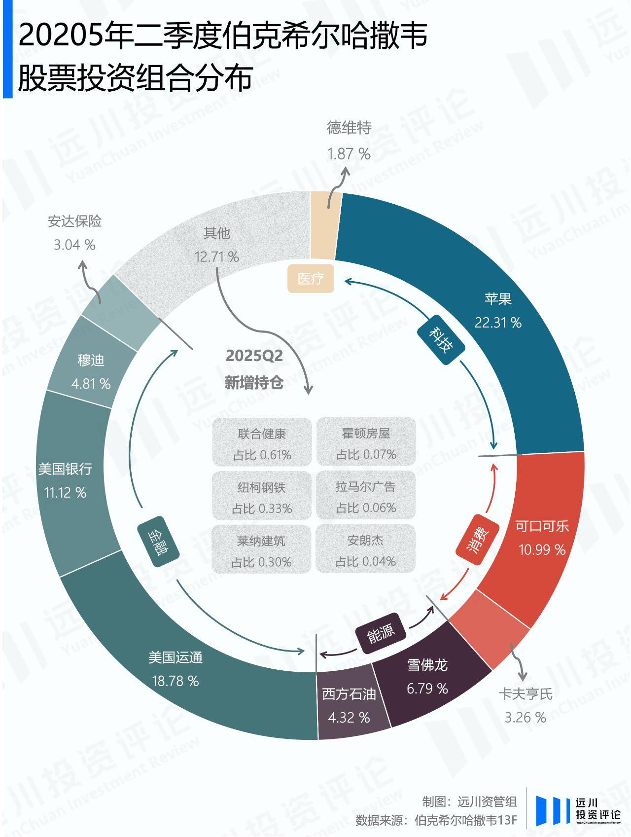 巴菲特宣布放手后，伯克希尔的股票投资长啥样？