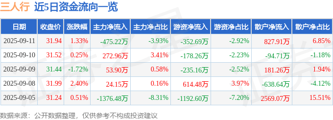 股票行情快报：三人行（605168）9月11日主力资金净卖出475.22万元