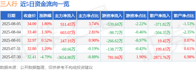 股票行情快报：三人行（605168）8月5日主力资金净买入911.43万元