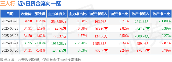 股票行情快报：三人行（605168）8月26日主力资金净买入2547.59万元