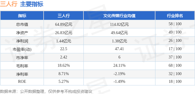 股票行情快报：三人行（605168）9月18日主力资金净卖出801.94万元