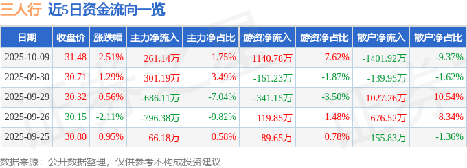 股票行情快报：三人行（605168）10月9日主力资金净买入261.14万元