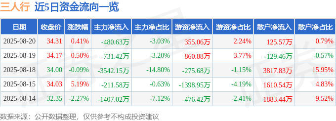 股票行情快报：三人行（605168）8月20日主力资金净卖出480.63万元