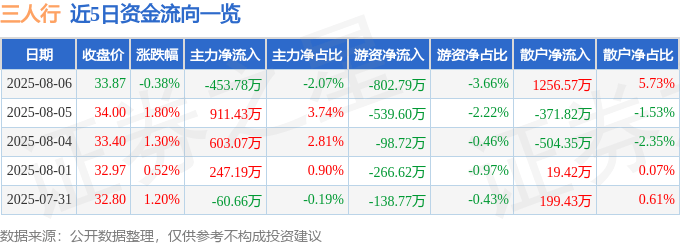 股票行情快报：三人行（605168）8月6日主力资金净卖出453.78万元