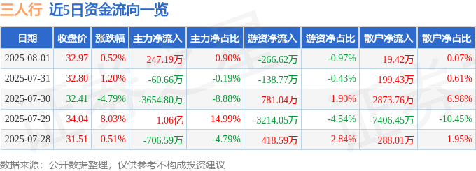 股票行情快报：三人行（605168）8月1日主力资金净买入247.19万元