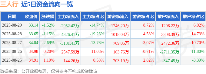 股票行情快报：三人行（605168）8月29日主力资金净卖出2952.42万元